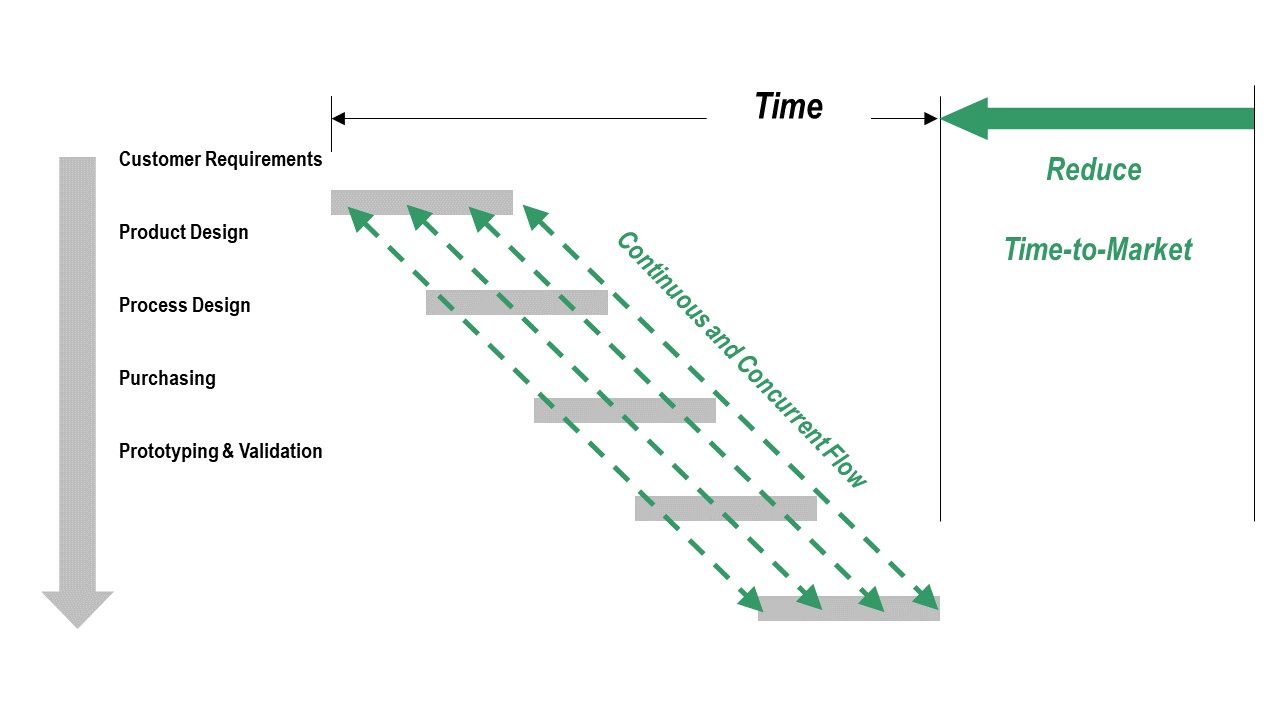 The Dark Side of Concurrent Engineering