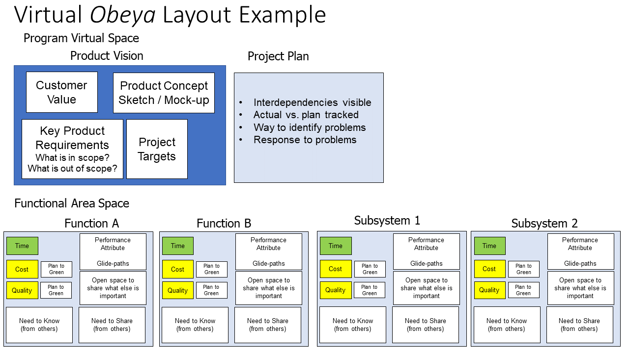 How a virtual obeya can enable effective teamwork